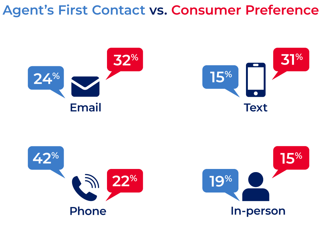 Communication preferences